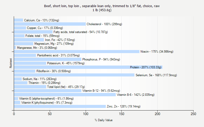 % Daily Value for Beef, short loin, top loin , separable lean only, trimmed to 1/8" fat, choice, raw 1 lb (453.6g)