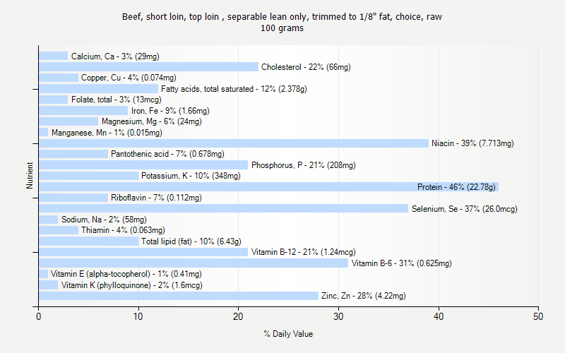 % Daily Value for Beef, short loin, top loin , separable lean only, trimmed to 1/8" fat, choice, raw 100 grams 