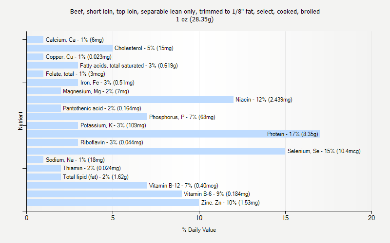 % Daily Value for Beef, short loin, top loin, separable lean only, trimmed to 1/8" fat, select, cooked, broiled 1 oz (28.35g)