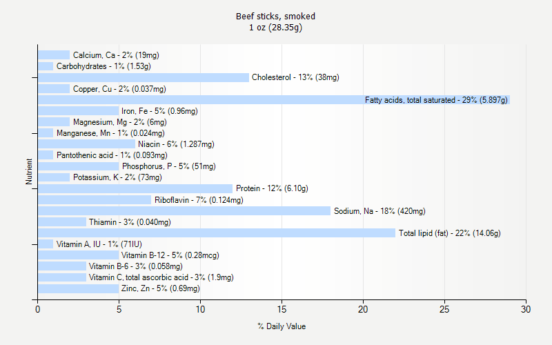 % Daily Value for Beef sticks, smoked 1 oz (28.35g)