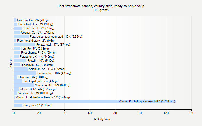 % Daily Value for Beef stroganoff, canned, chunky style, ready-to-serve Soup 100 grams 