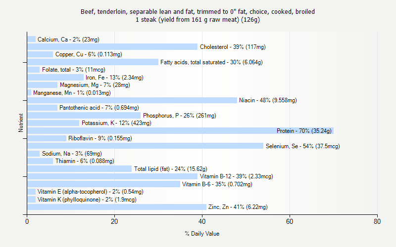 % Daily Value for Beef, tenderloin, separable lean and fat, trimmed to 0" fat, choice, cooked, broiled 1 steak (yield from 161 g raw meat) (126g)