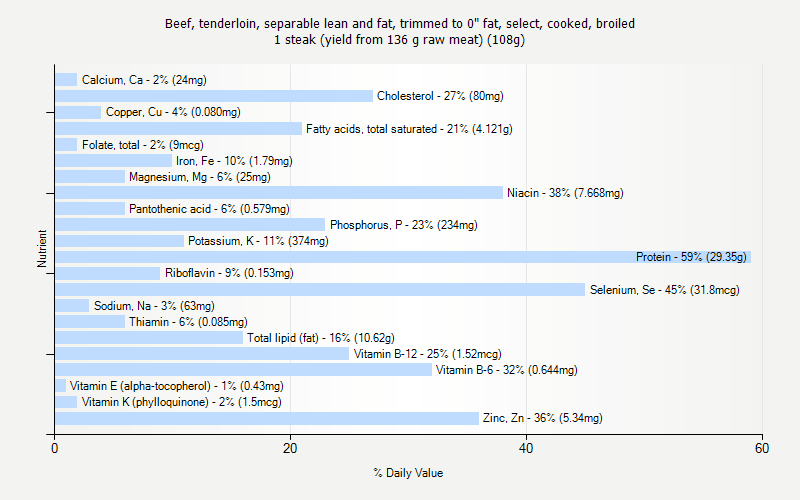 % Daily Value for Beef, tenderloin, separable lean and fat, trimmed to 0" fat, select, cooked, broiled 1 steak (yield from 136 g raw meat) (108g)