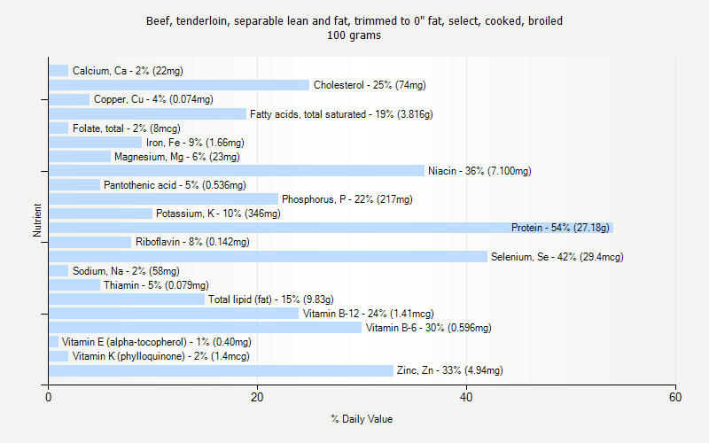 % Daily Value for Beef, tenderloin, separable lean and fat, trimmed to 0" fat, select, cooked, broiled 100 grams 