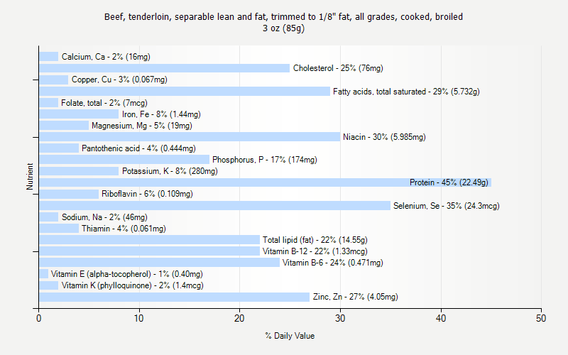 % Daily Value for Beef, tenderloin, separable lean and fat, trimmed to 1/8" fat, all grades, cooked, broiled 3 oz (85g)