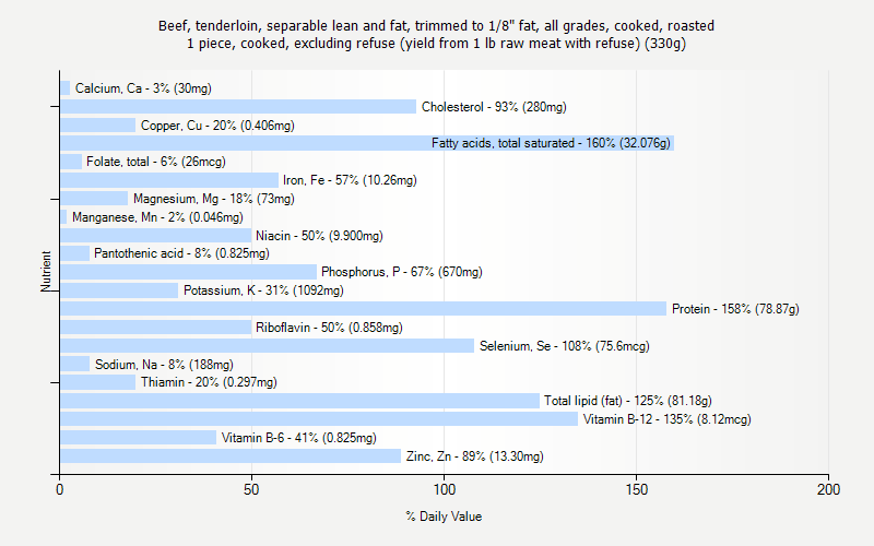 % Daily Value for Beef, tenderloin, separable lean and fat, trimmed to 1/8" fat, all grades, cooked, roasted 1 piece, cooked, excluding refuse (yield from 1 lb raw meat with refuse) (330g)