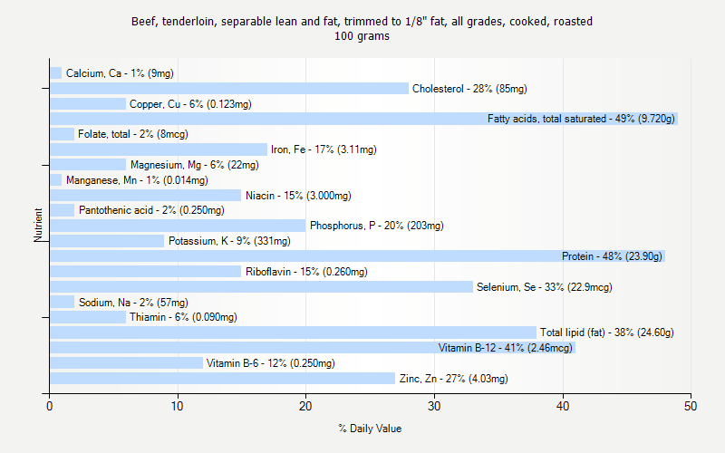 % Daily Value for Beef, tenderloin, separable lean and fat, trimmed to 1/8" fat, all grades, cooked, roasted 100 grams 