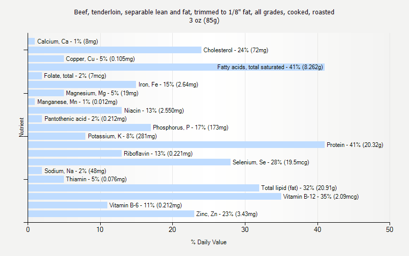 % Daily Value for Beef, tenderloin, separable lean and fat, trimmed to 1/8" fat, all grades, cooked, roasted 3 oz (85g)