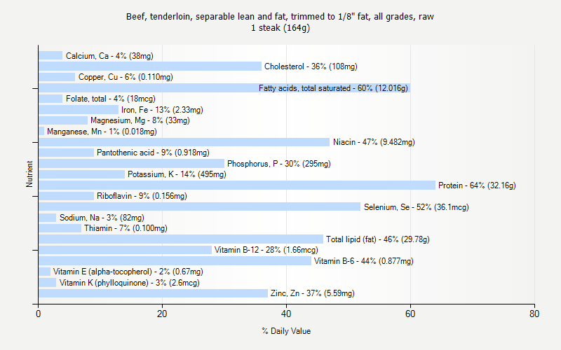 % Daily Value for Beef, tenderloin, separable lean and fat, trimmed to 1/8" fat, all grades, raw 1 steak (164g)