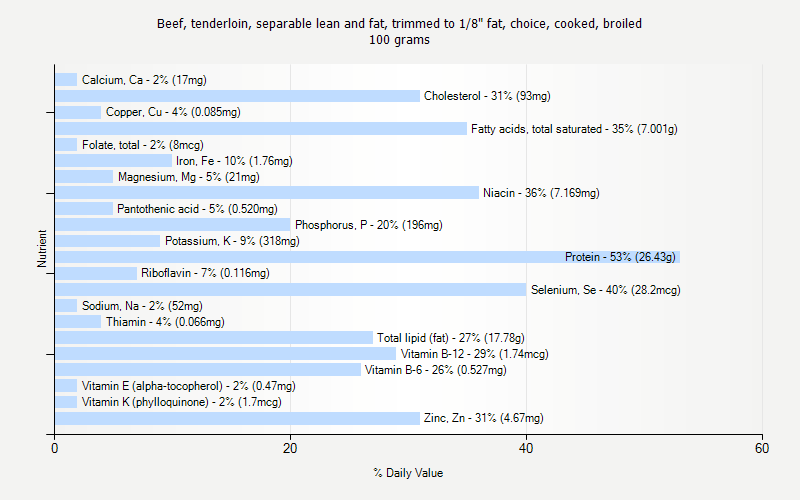 % Daily Value for Beef, tenderloin, separable lean and fat, trimmed to 1/8" fat, choice, cooked, broiled 100 grams 