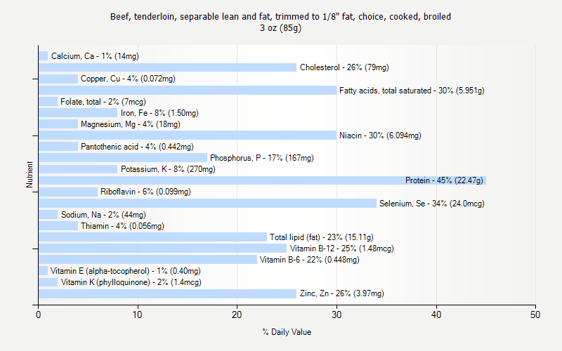 % Daily Value for Beef, tenderloin, separable lean and fat, trimmed to 1/8" fat, choice, cooked, broiled 3 oz (85g)