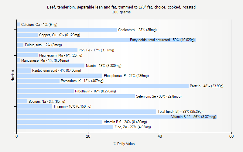 % Daily Value for Beef, tenderloin, separable lean and fat, trimmed to 1/8" fat, choice, cooked, roasted 100 grams 