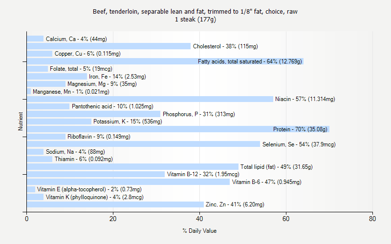 % Daily Value for Beef, tenderloin, separable lean and fat, trimmed to 1/8" fat, choice, raw 1 steak (177g)