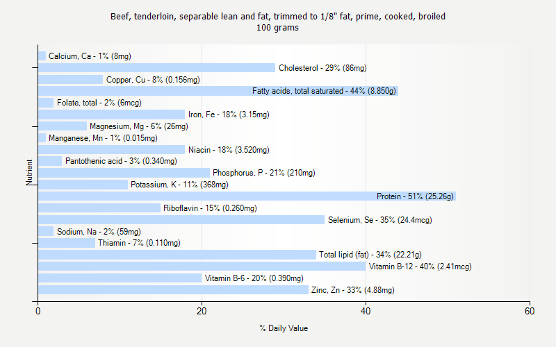 % Daily Value for Beef, tenderloin, separable lean and fat, trimmed to 1/8" fat, prime, cooked, broiled 100 grams 