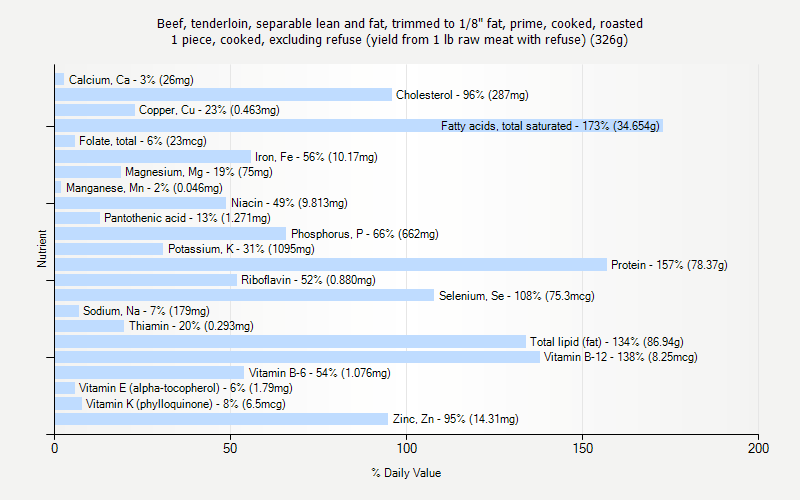 % Daily Value for Beef, tenderloin, separable lean and fat, trimmed to 1/8" fat, prime, cooked, roasted 1 piece, cooked, excluding refuse (yield from 1 lb raw meat with refuse) (326g)