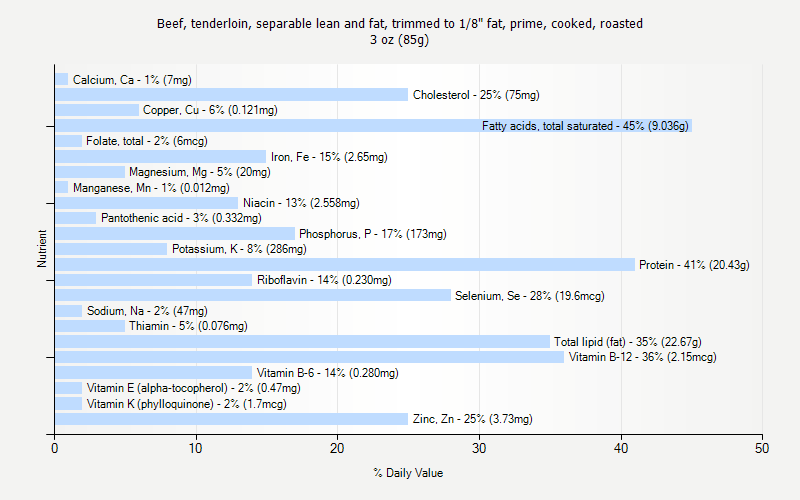 % Daily Value for Beef, tenderloin, separable lean and fat, trimmed to 1/8" fat, prime, cooked, roasted 3 oz (85g)