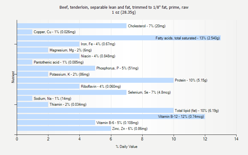 % Daily Value for Beef, tenderloin, separable lean and fat, trimmed to 1/8" fat, prime, raw 1 oz (28.35g)