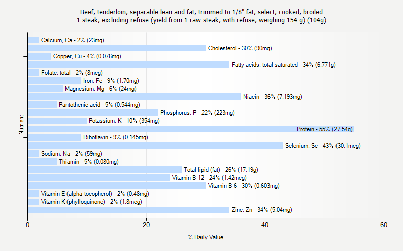 % Daily Value for Beef, tenderloin, separable lean and fat, trimmed to 1/8" fat, select, cooked, broiled 1 steak, excluding refuse (yield from 1 raw steak, with refuse, weighing 154 g) (104g)