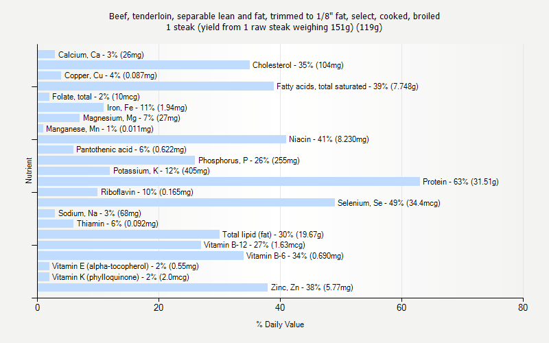 % Daily Value for Beef, tenderloin, separable lean and fat, trimmed to 1/8" fat, select, cooked, broiled 1 steak (yield from 1 raw steak weighing 151g) (119g)