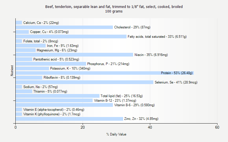 % Daily Value for Beef, tenderloin, separable lean and fat, trimmed to 1/8" fat, select, cooked, broiled 100 grams 