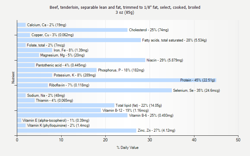 % Daily Value for Beef, tenderloin, separable lean and fat, trimmed to 1/8" fat, select, cooked, broiled 3 oz (85g)