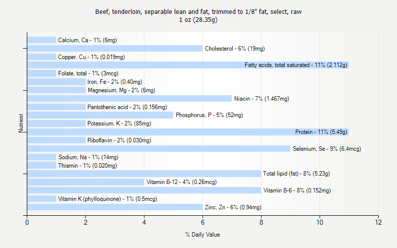 % Daily Value for Beef, tenderloin, separable lean and fat, trimmed to 1/8" fat, select, raw 1 oz (28.35g)