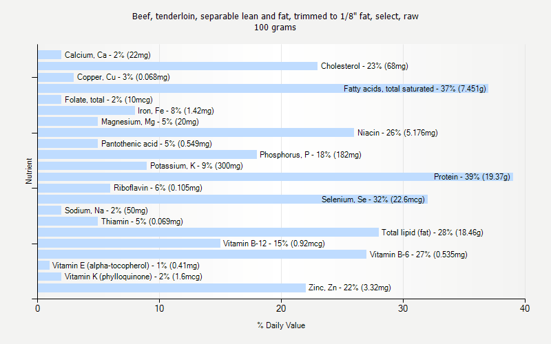 % Daily Value for Beef, tenderloin, separable lean and fat, trimmed to 1/8" fat, select, raw 100 grams 