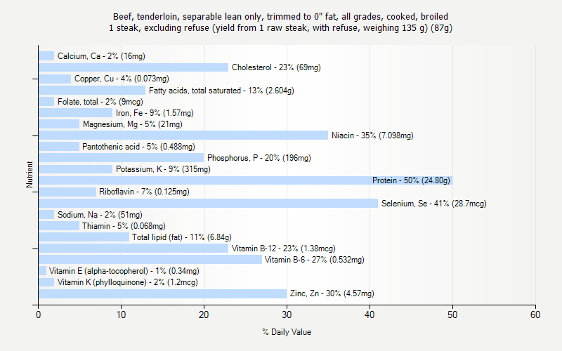 % Daily Value for Beef, tenderloin, separable lean only, trimmed to 0" fat, all grades, cooked, broiled 1 steak, excluding refuse (yield from 1 raw steak, with refuse, weighing 135 g) (87g)