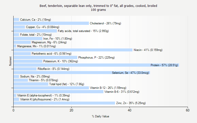 % Daily Value for Beef, tenderloin, separable lean only, trimmed to 0" fat, all grades, cooked, broiled 100 grams 