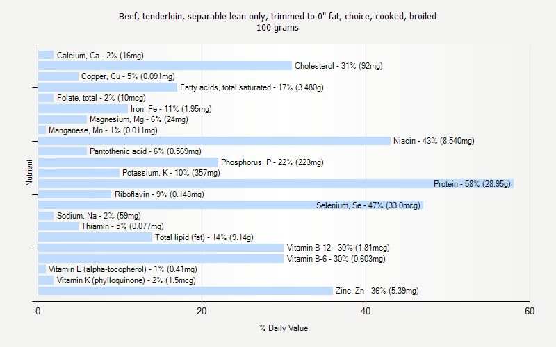 % Daily Value for Beef, tenderloin, separable lean only, trimmed to 0" fat, choice, cooked, broiled 100 grams 