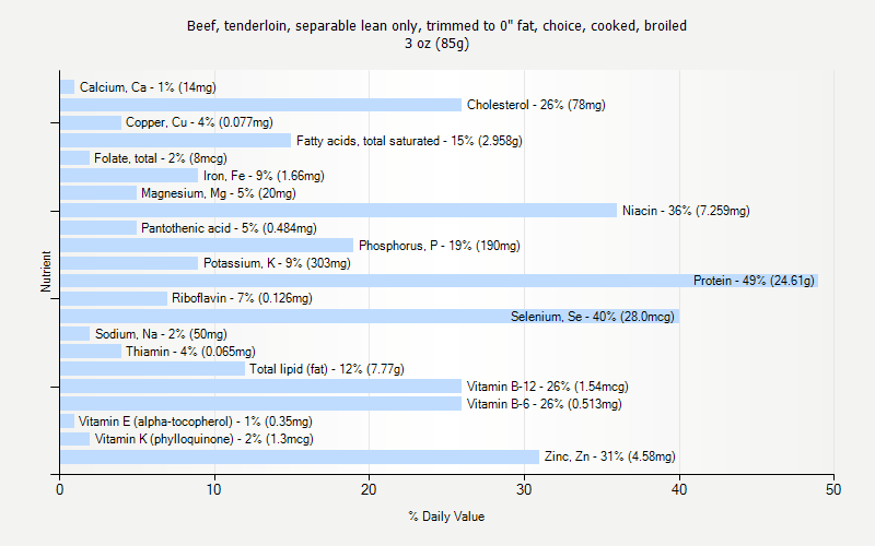 % Daily Value for Beef, tenderloin, separable lean only, trimmed to 0" fat, choice, cooked, broiled 3 oz (85g)