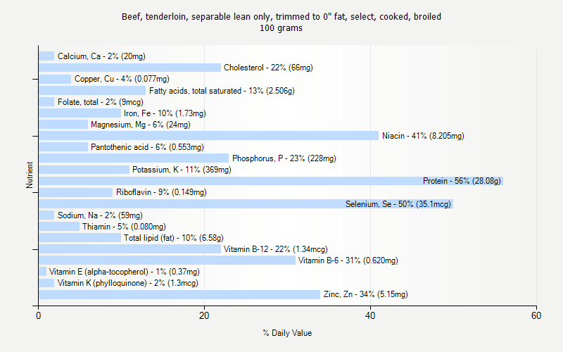 % Daily Value for Beef, tenderloin, separable lean only, trimmed to 0" fat, select, cooked, broiled 100 grams 