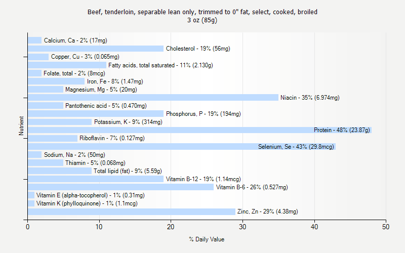 % Daily Value for Beef, tenderloin, separable lean only, trimmed to 0" fat, select, cooked, broiled 3 oz (85g)