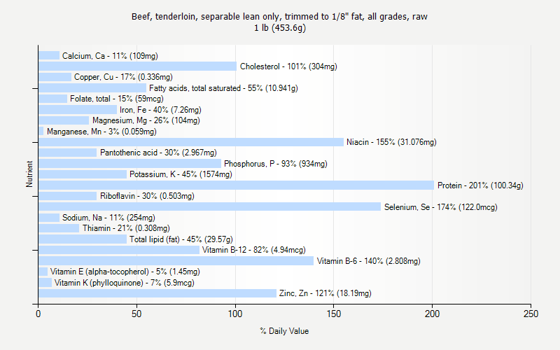 % Daily Value for Beef, tenderloin, separable lean only, trimmed to 1/8" fat, all grades, raw 1 lb (453.6g)