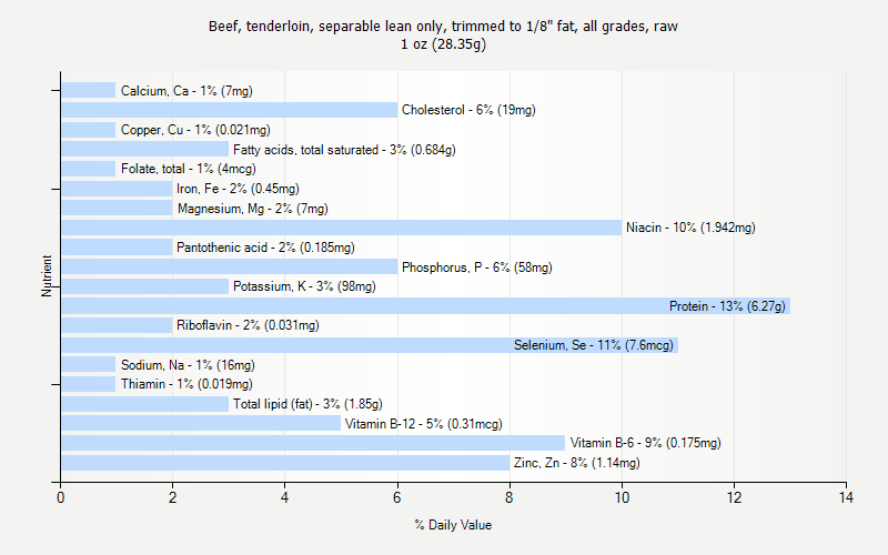 % Daily Value for Beef, tenderloin, separable lean only, trimmed to 1/8" fat, all grades, raw 1 oz (28.35g)