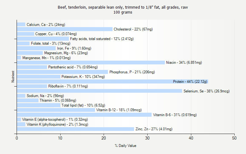 % Daily Value for Beef, tenderloin, separable lean only, trimmed to 1/8" fat, all grades, raw 100 grams 