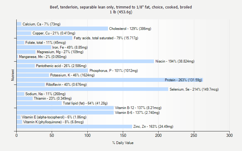 % Daily Value for Beef, tenderloin, separable lean only, trimmed to 1/8" fat, choice, cooked, broiled 1 lb (453.6g)