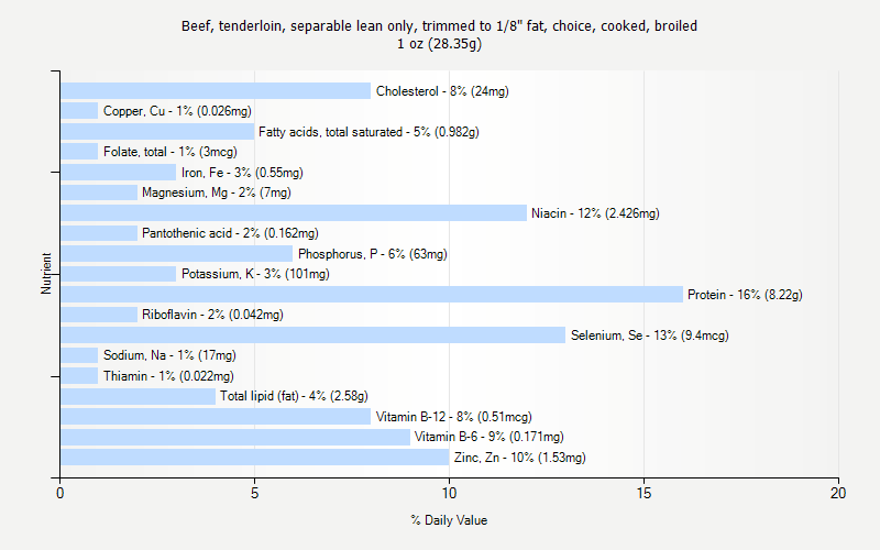 % Daily Value for Beef, tenderloin, separable lean only, trimmed to 1/8" fat, choice, cooked, broiled 1 oz (28.35g)