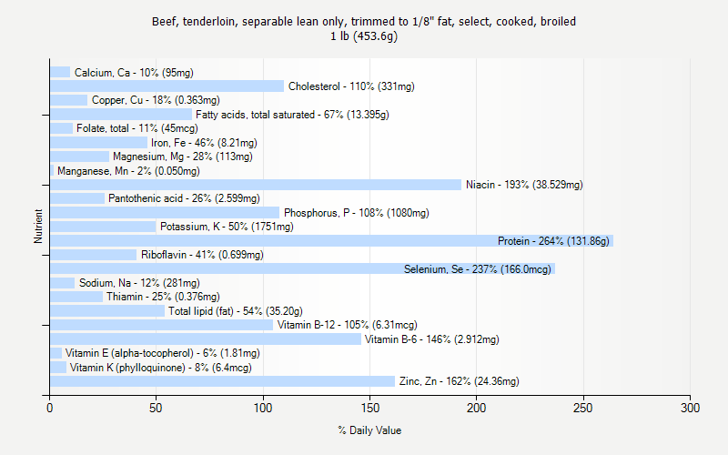 % Daily Value for Beef, tenderloin, separable lean only, trimmed to 1/8" fat, select, cooked, broiled 1 lb (453.6g)