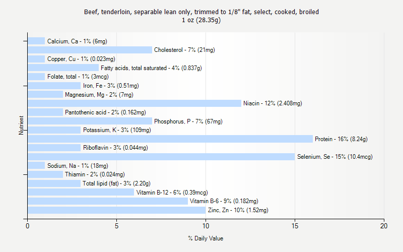 % Daily Value for Beef, tenderloin, separable lean only, trimmed to 1/8" fat, select, cooked, broiled 1 oz (28.35g)