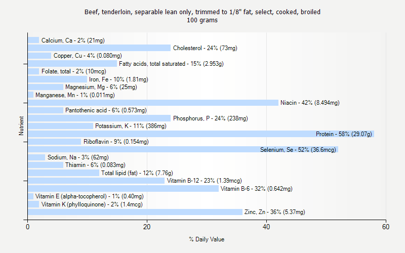 % Daily Value for Beef, tenderloin, separable lean only, trimmed to 1/8" fat, select, cooked, broiled 100 grams 