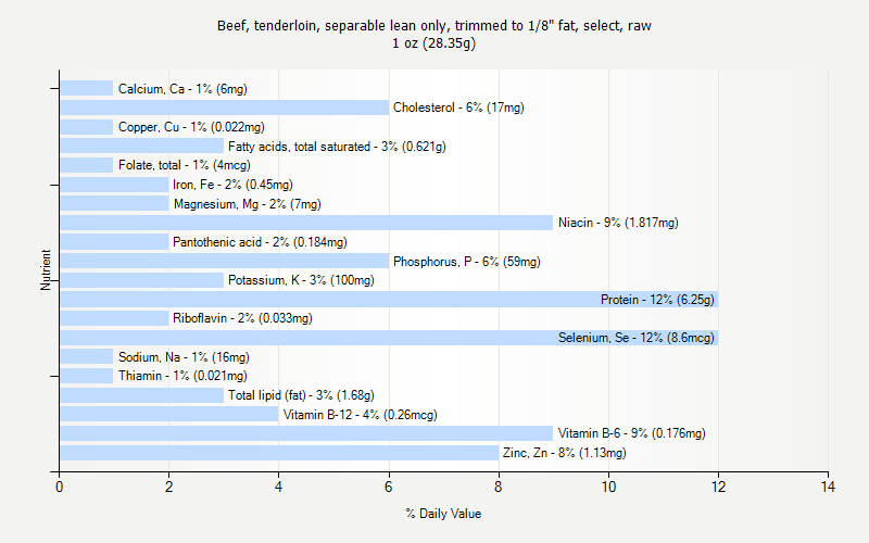 % Daily Value for Beef, tenderloin, separable lean only, trimmed to 1/8" fat, select, raw 1 oz (28.35g)