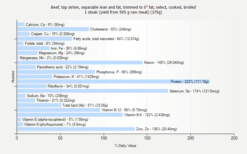 % Daily Value for Beef, top sirloin, separable lean and fat, trimmed to 0" fat, select, cooked, broiled 1 steak (yield from 505 g raw meat) (375g)