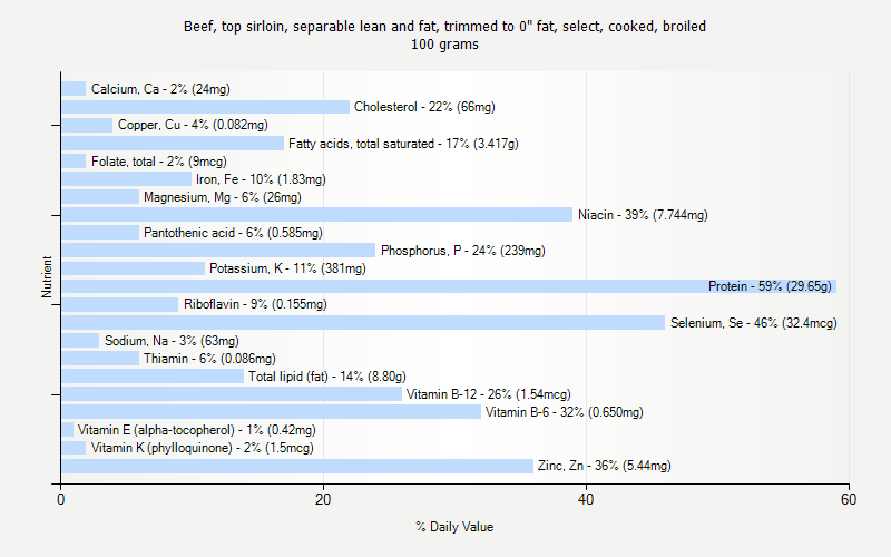 % Daily Value for Beef, top sirloin, separable lean and fat, trimmed to 0" fat, select, cooked, broiled 100 grams 