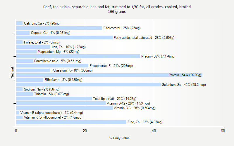 % Daily Value for Beef, top sirloin, separable lean and fat, trimmed to 1/8" fat, all grades, cooked, broiled 100 grams 