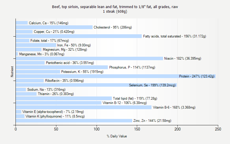 % Daily Value for Beef, top sirloin, separable lean and fat, trimmed to 1/8" fat, all grades, raw 1 steak (608g)