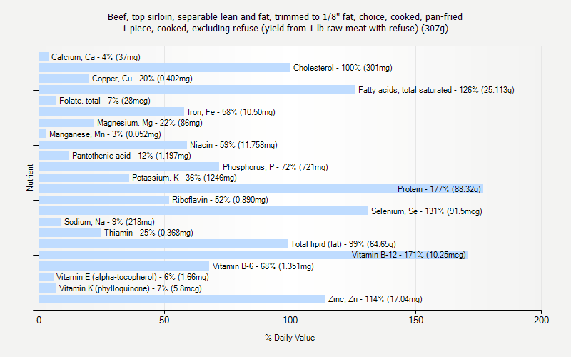 % Daily Value for Beef, top sirloin, separable lean and fat, trimmed to 1/8" fat, choice, cooked, pan-fried 1 piece, cooked, excluding refuse (yield from 1 lb raw meat with refuse) (307g)