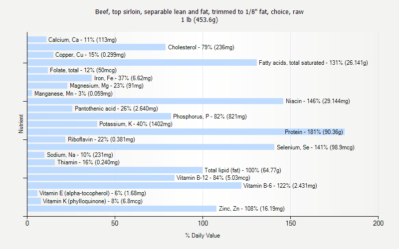 % Daily Value for Beef, top sirloin, separable lean and fat, trimmed to 1/8" fat, choice, raw 1 lb (453.6g)