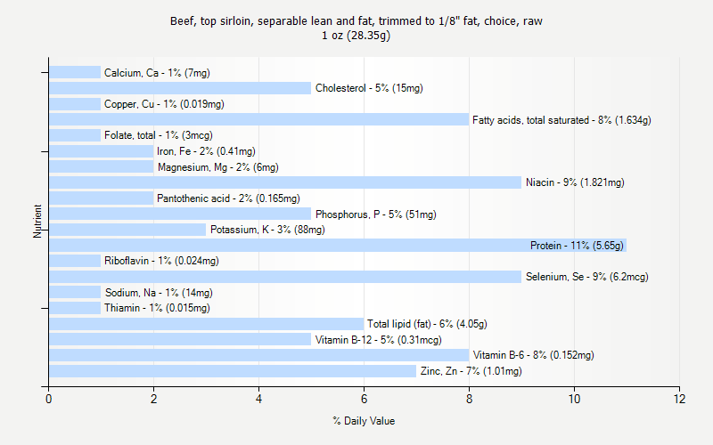 % Daily Value for Beef, top sirloin, separable lean and fat, trimmed to 1/8" fat, choice, raw 1 oz (28.35g)