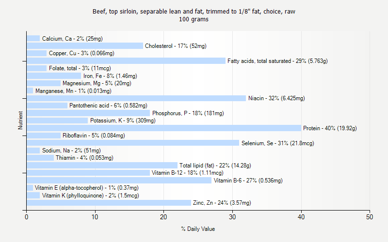 % Daily Value for Beef, top sirloin, separable lean and fat, trimmed to 1/8" fat, choice, raw 100 grams 